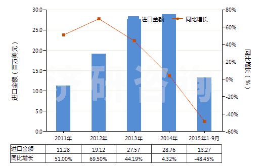 2011-2015年9月中國(guó)零售包裝的其他殺蟲(chóng)劑成藥(HS38089119)進(jìn)口總額及增速統(tǒng)計(jì)